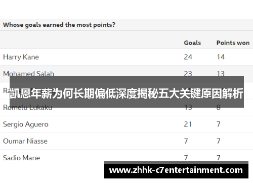 凯恩年薪为何长期偏低深度揭秘五大关键原因解析